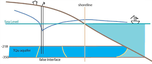 Conceptual model showing seawater intrusion